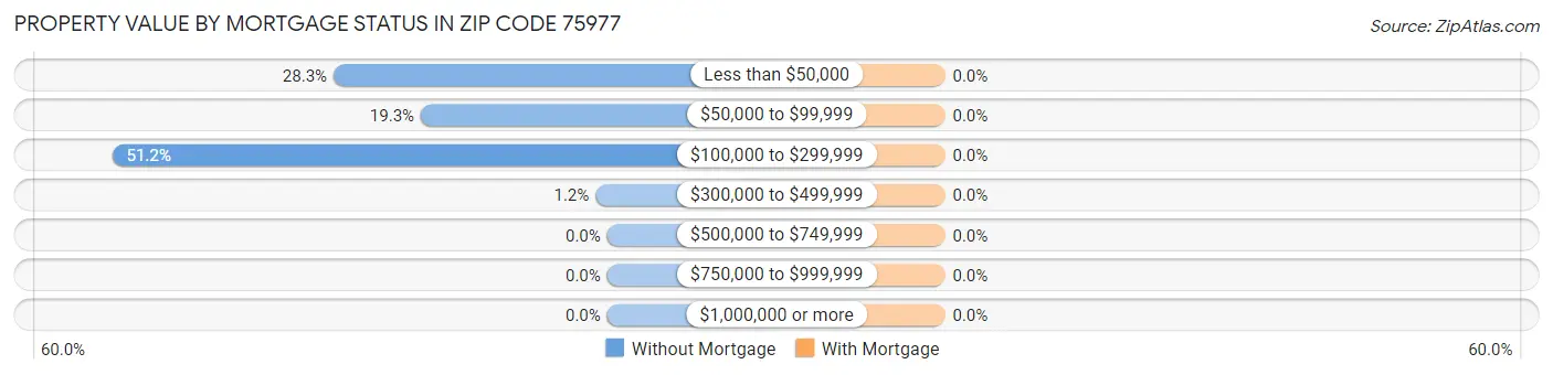 Property Value by Mortgage Status in Zip Code 75977