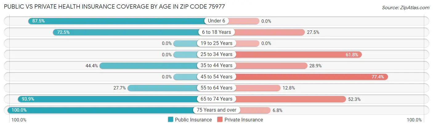 Public vs Private Health Insurance Coverage by Age in Zip Code 75977