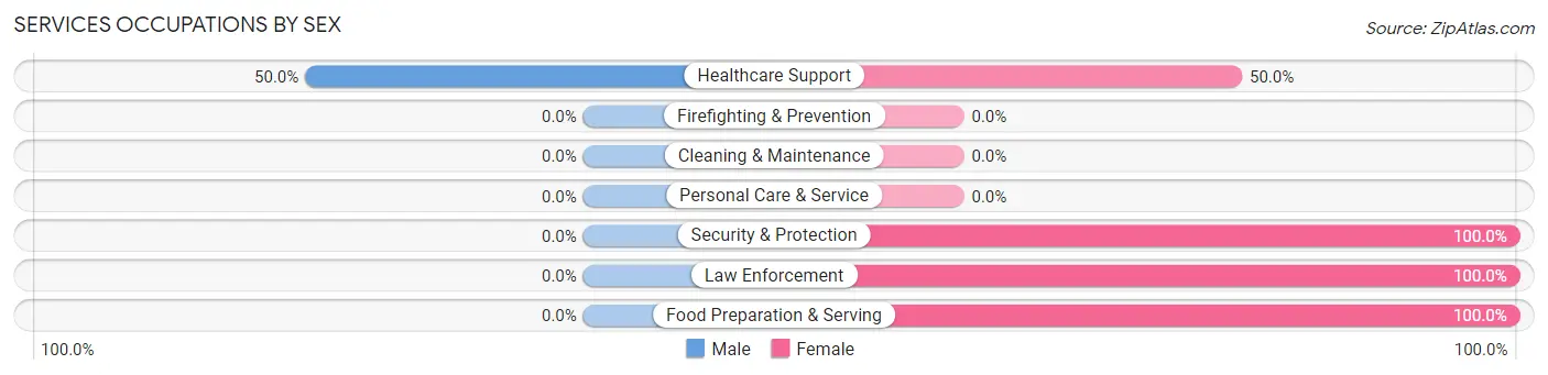 Services Occupations by Sex in Zip Code 75977