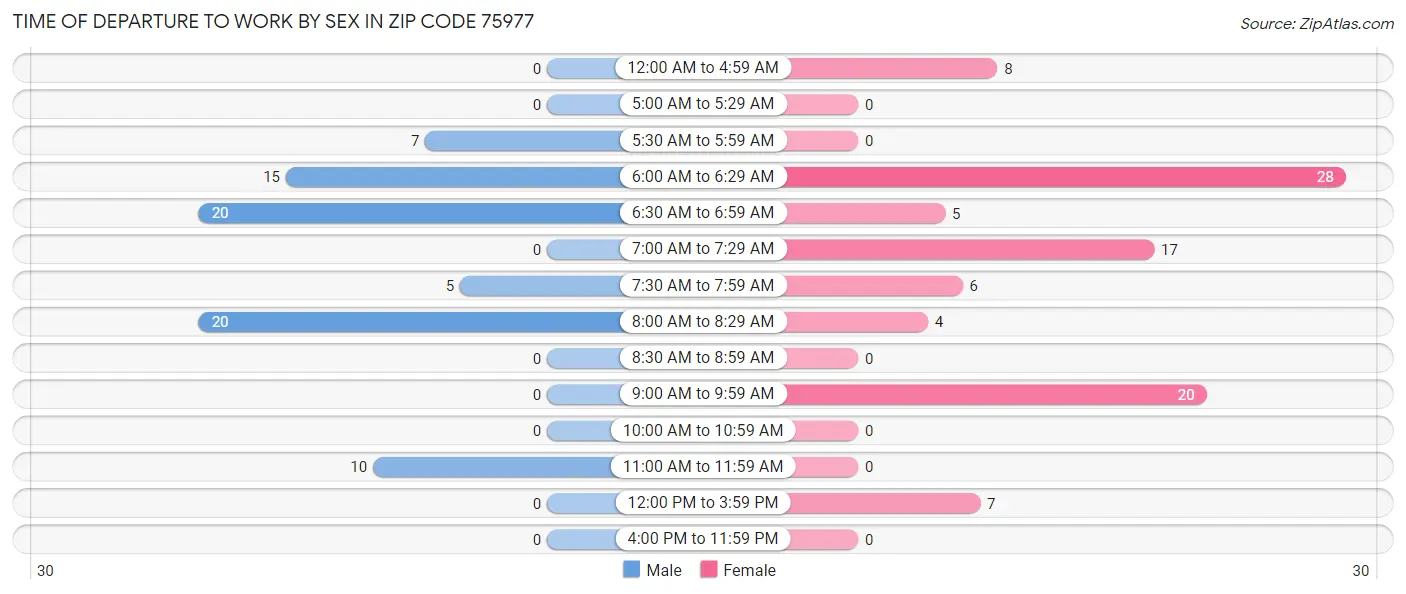 Time of Departure to Work by Sex in Zip Code 75977
