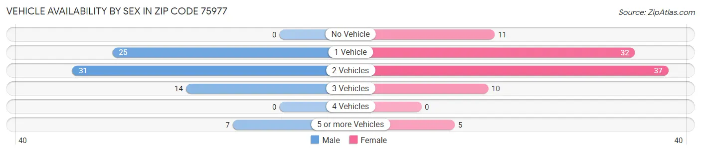 Vehicle Availability by Sex in Zip Code 75977