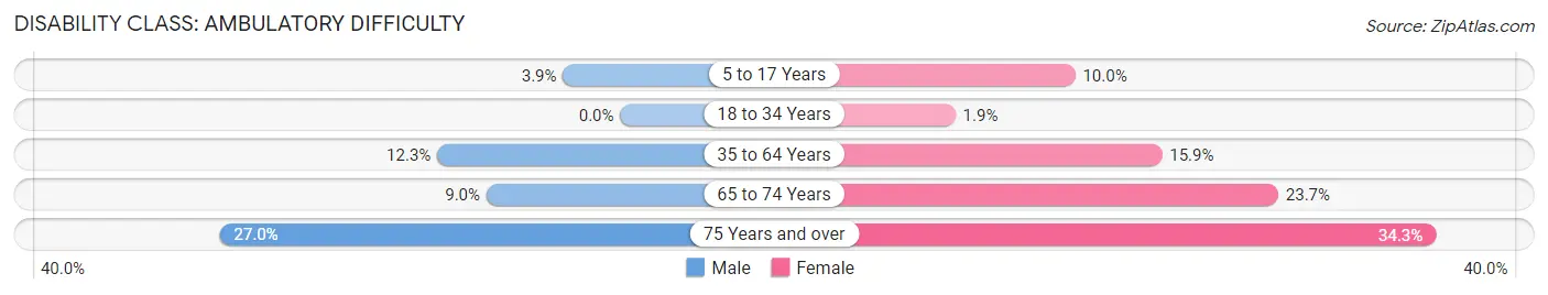 Disability in Zip Code 75979: <span>Ambulatory Difficulty</span>