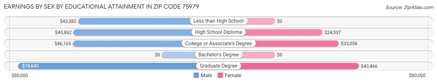 Earnings by Sex by Educational Attainment in Zip Code 75979