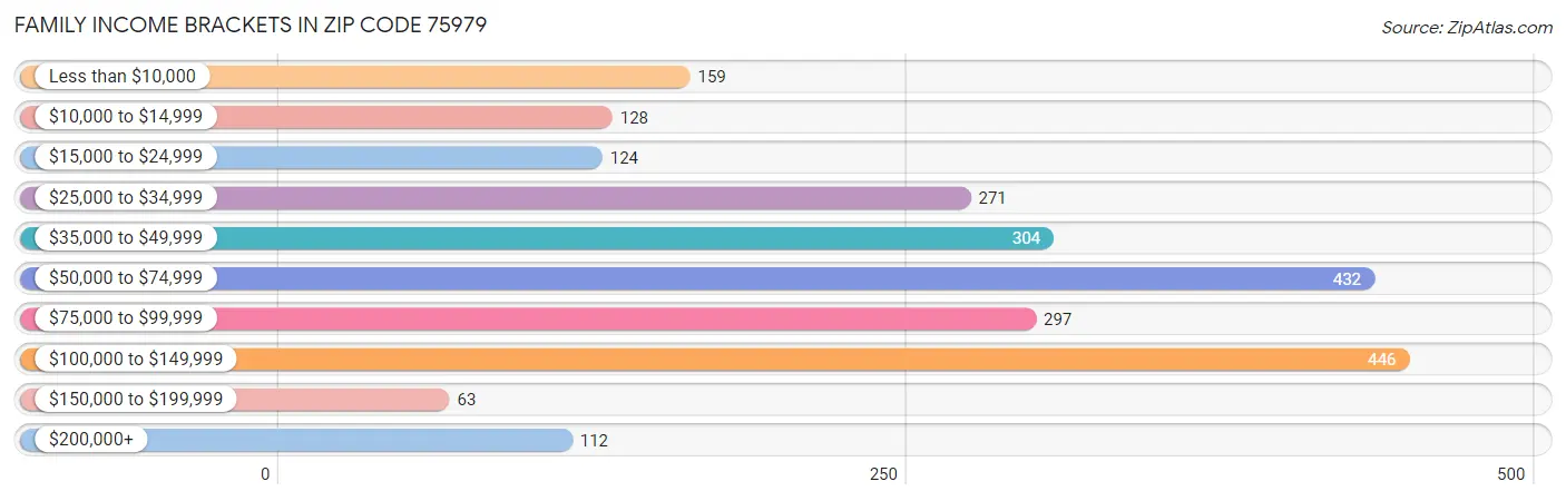 Family Income Brackets in Zip Code 75979