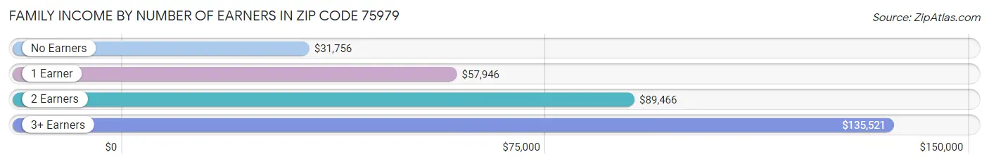 Family Income by Number of Earners in Zip Code 75979