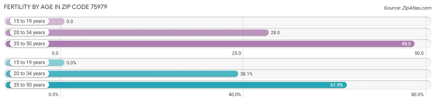 Female Fertility by Age in Zip Code 75979