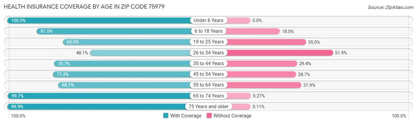 Health Insurance Coverage by Age in Zip Code 75979