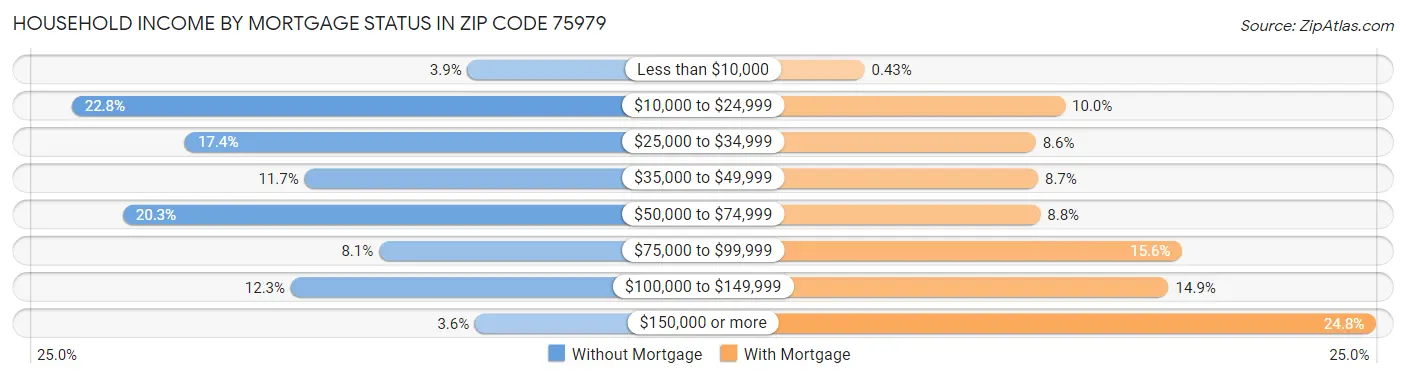 Household Income by Mortgage Status in Zip Code 75979