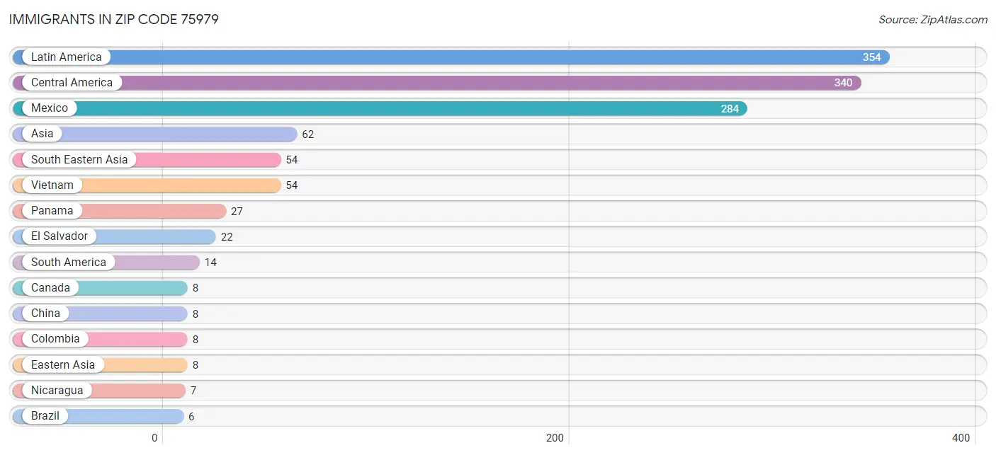 Immigrants in Zip Code 75979