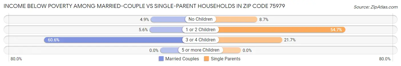Income Below Poverty Among Married-Couple vs Single-Parent Households in Zip Code 75979