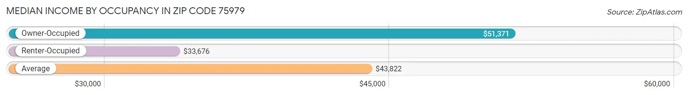 Median Income by Occupancy in Zip Code 75979