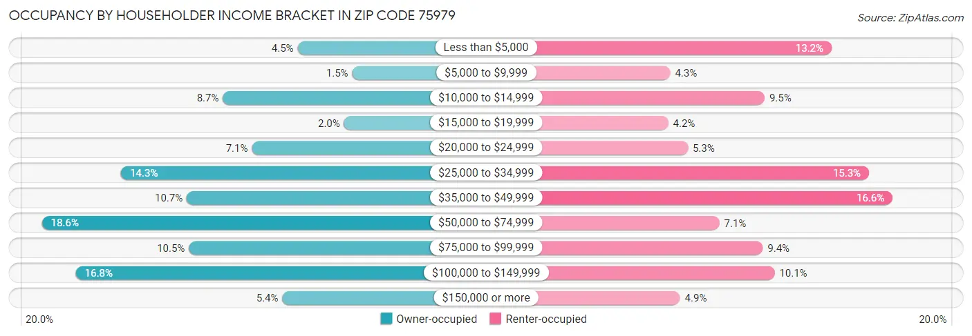 Occupancy by Householder Income Bracket in Zip Code 75979
