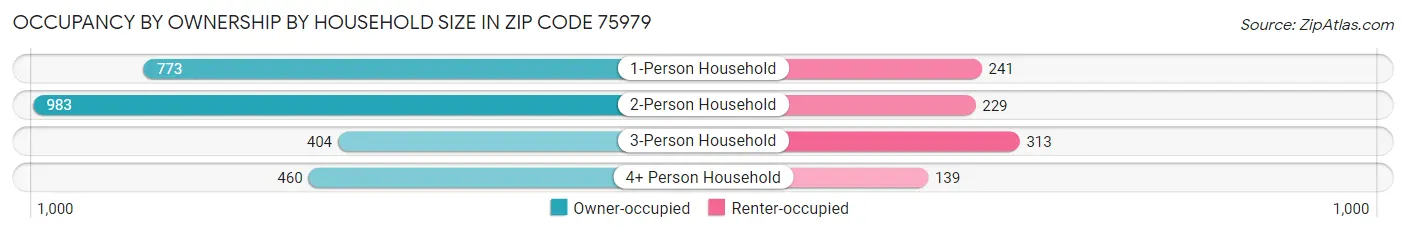 Occupancy by Ownership by Household Size in Zip Code 75979