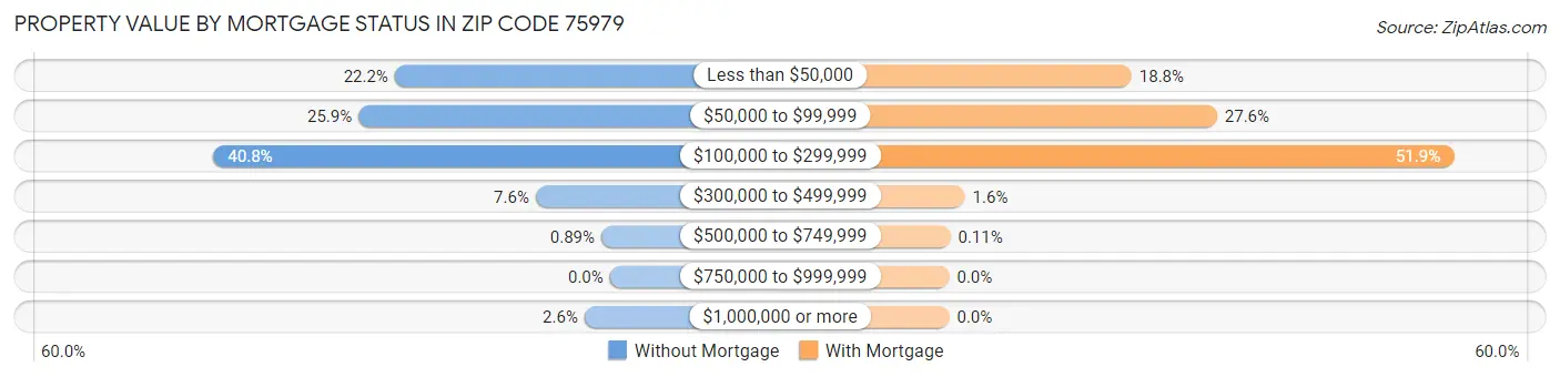 Property Value by Mortgage Status in Zip Code 75979