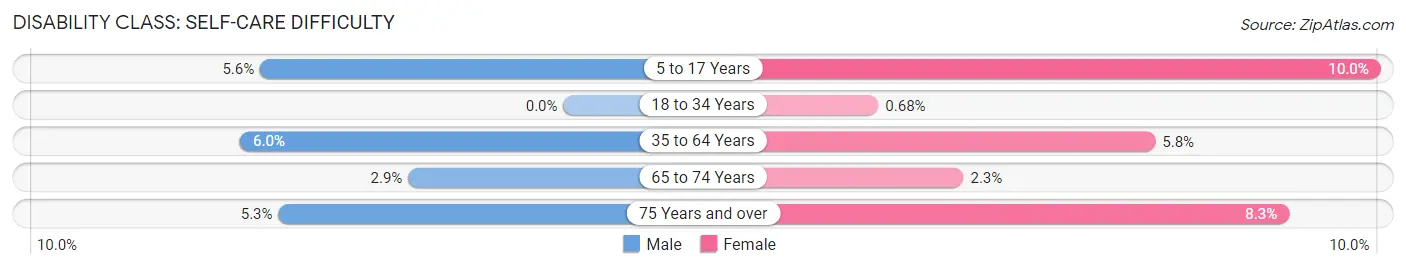 Disability in Zip Code 75979: <span>Self-Care Difficulty</span>