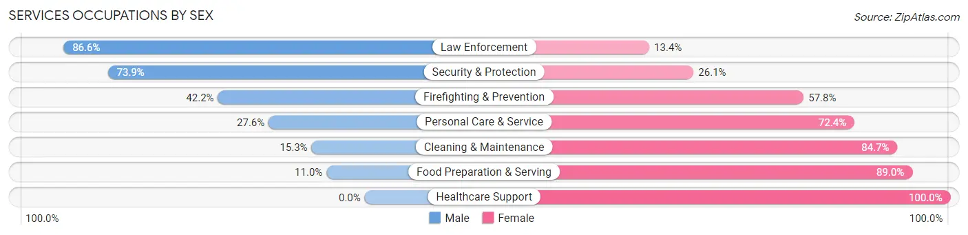 Services Occupations by Sex in Zip Code 75979