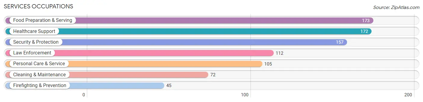 Services Occupations in Zip Code 75979