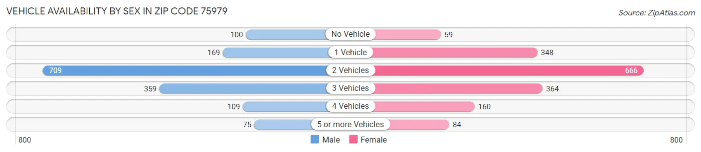 Vehicle Availability by Sex in Zip Code 75979