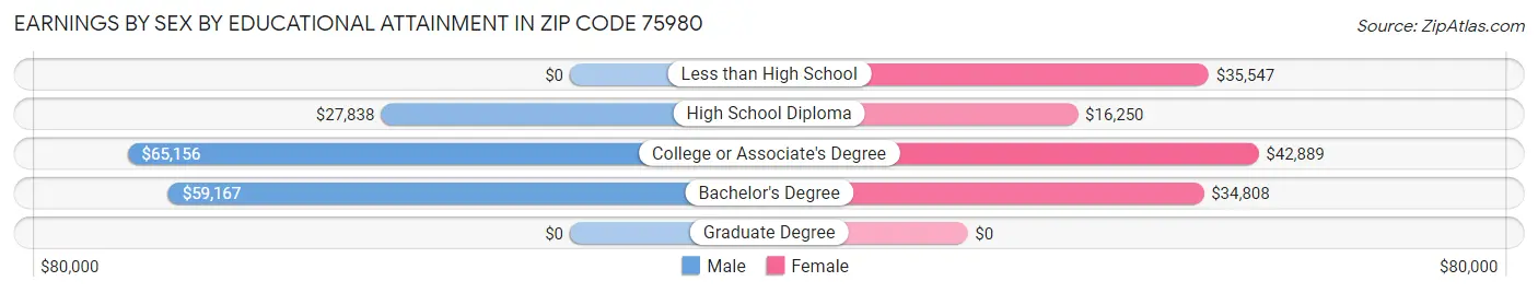 Earnings by Sex by Educational Attainment in Zip Code 75980