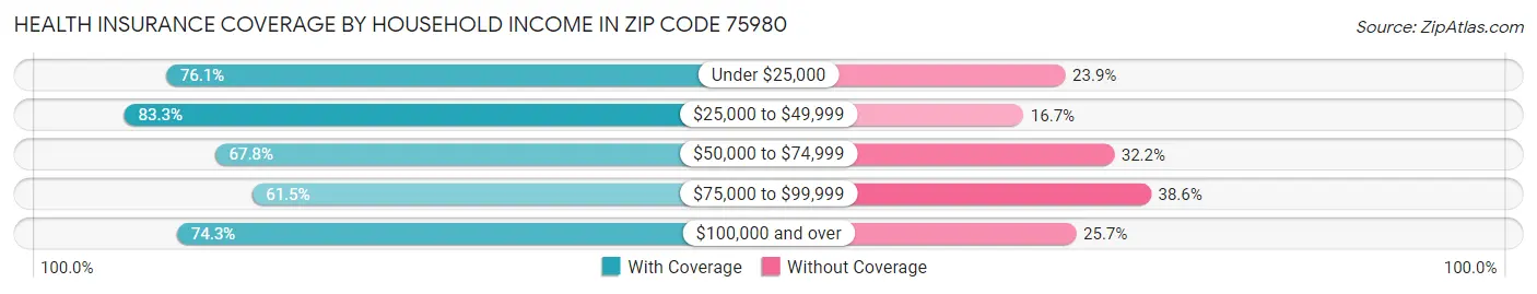 Health Insurance Coverage by Household Income in Zip Code 75980
