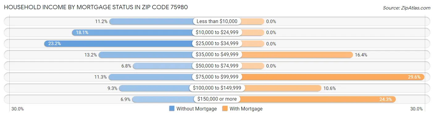 Household Income by Mortgage Status in Zip Code 75980