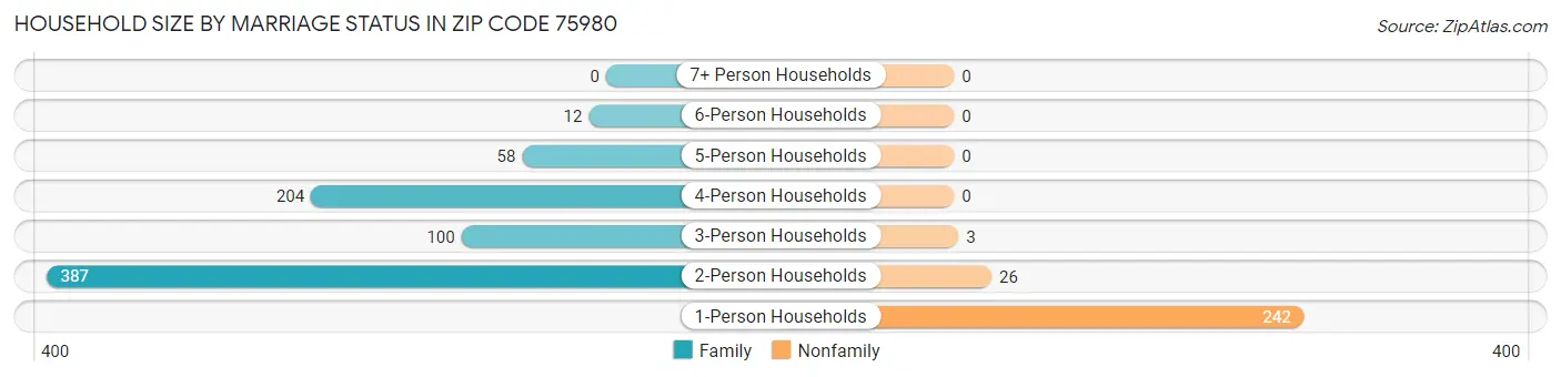 Household Size by Marriage Status in Zip Code 75980