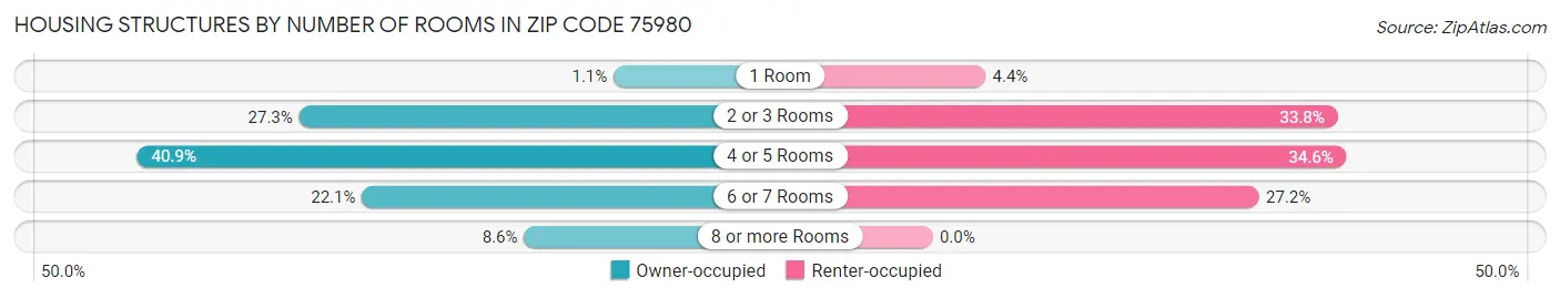 Housing Structures by Number of Rooms in Zip Code 75980