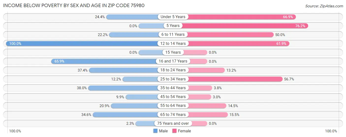 Income Below Poverty by Sex and Age in Zip Code 75980