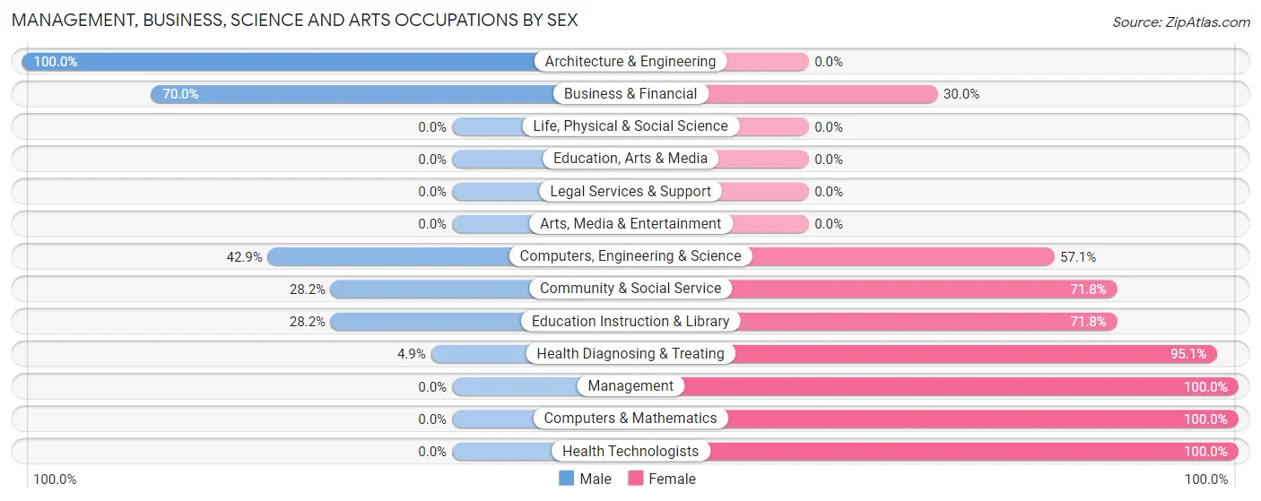 Management, Business, Science and Arts Occupations by Sex in Zip Code 75980