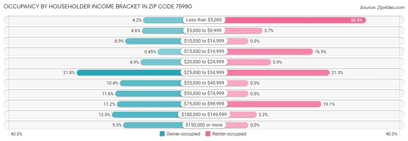 Occupancy by Householder Income Bracket in Zip Code 75980