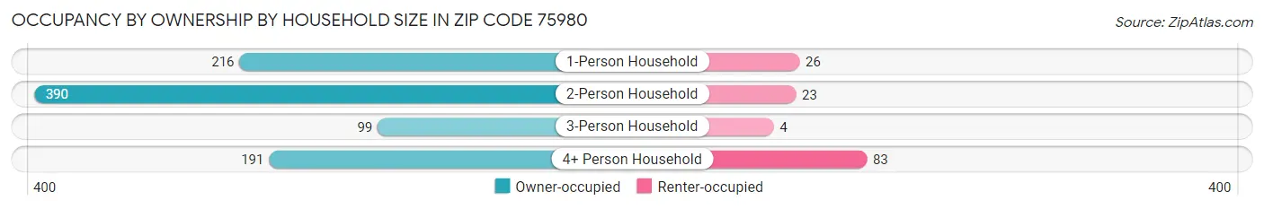 Occupancy by Ownership by Household Size in Zip Code 75980