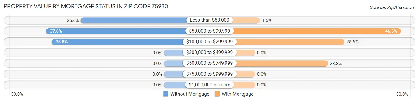Property Value by Mortgage Status in Zip Code 75980