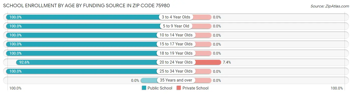 School Enrollment by Age by Funding Source in Zip Code 75980
