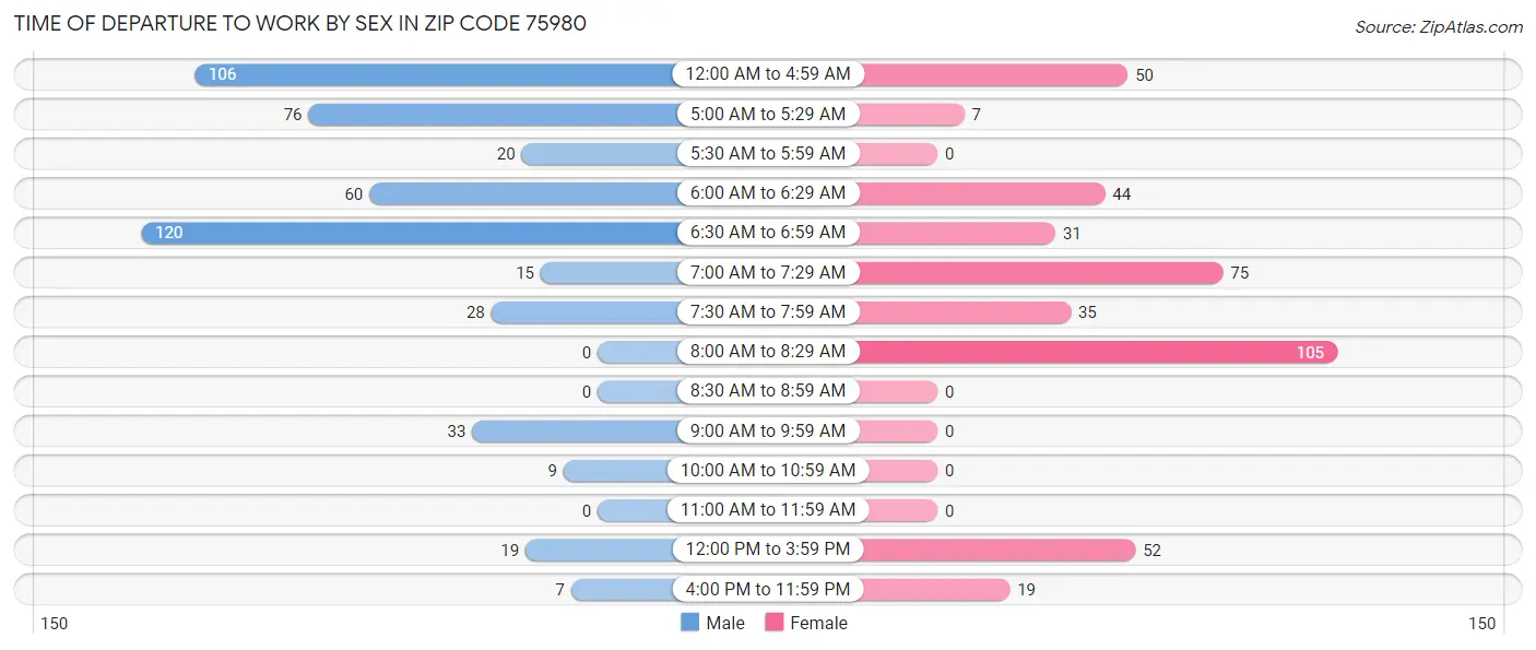 Time of Departure to Work by Sex in Zip Code 75980