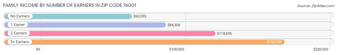 Family Income by Number of Earners in Zip Code 76001