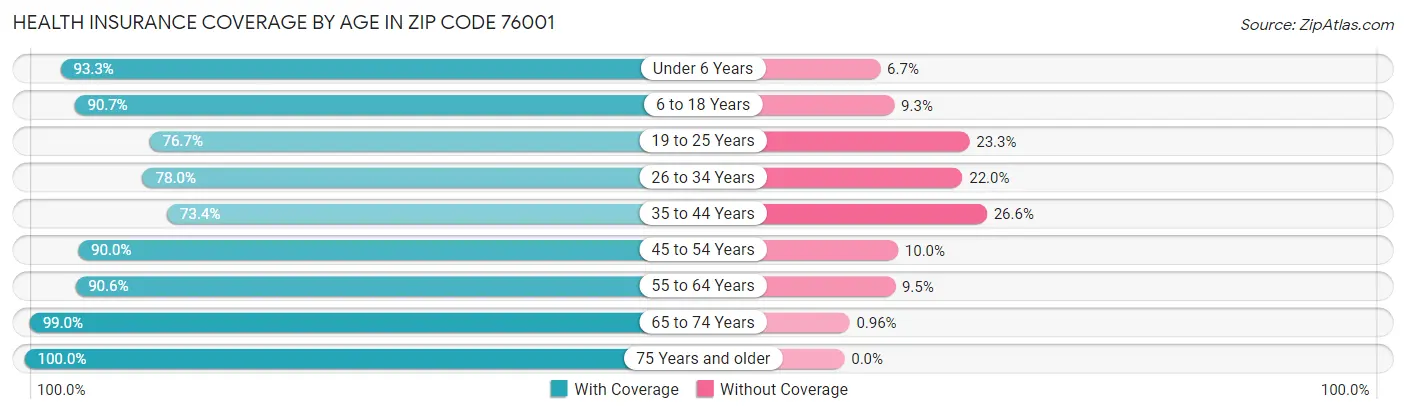 Health Insurance Coverage by Age in Zip Code 76001