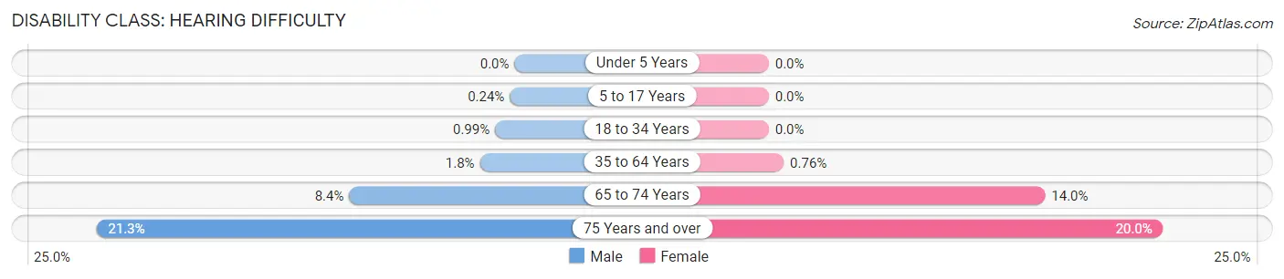 Disability in Zip Code 76001: <span>Hearing Difficulty</span>