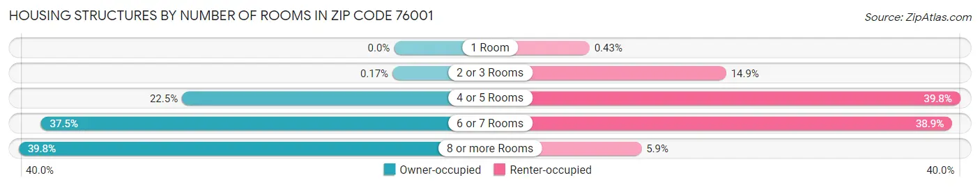 Housing Structures by Number of Rooms in Zip Code 76001