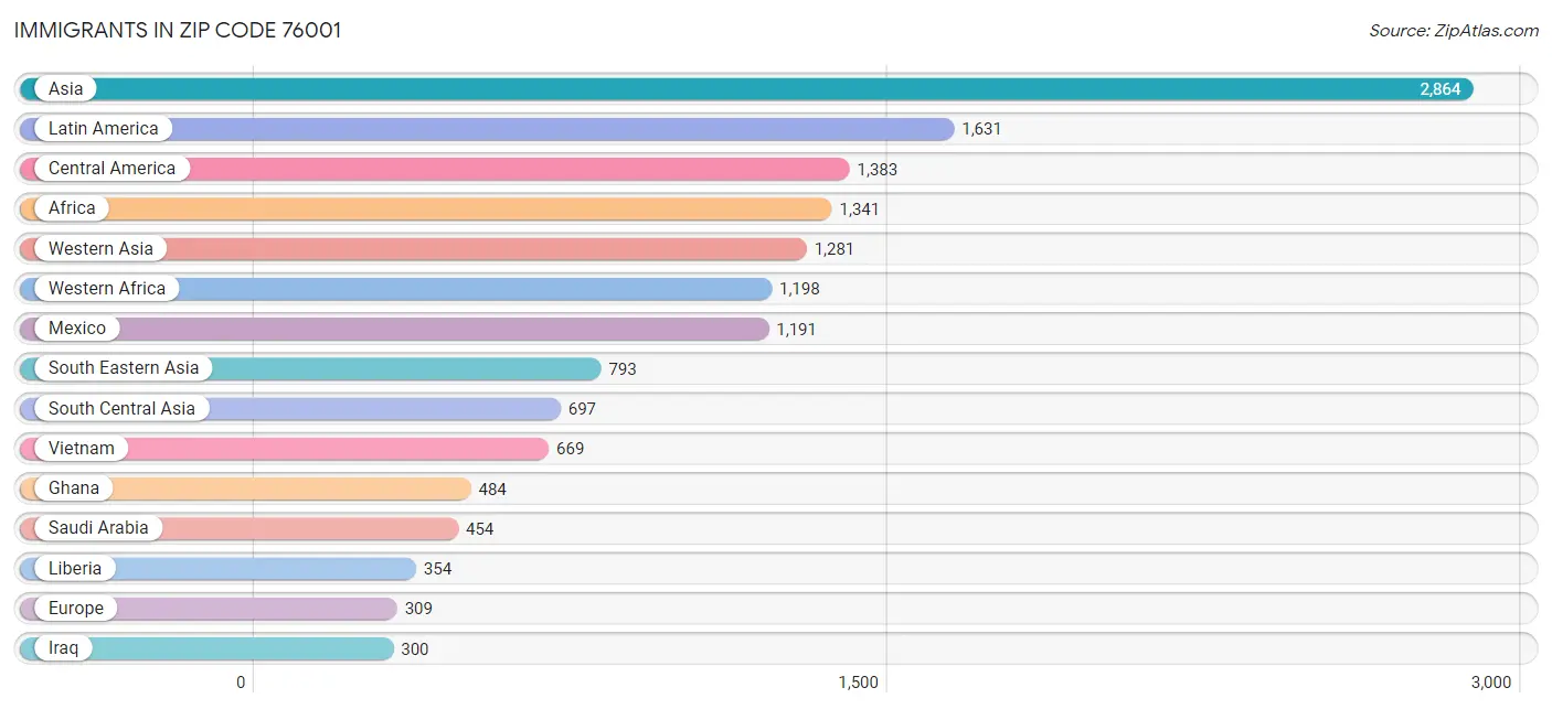 Immigrants in Zip Code 76001