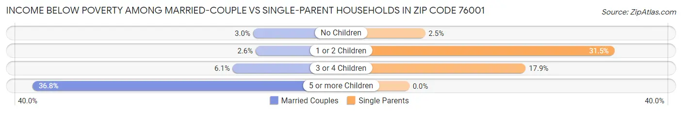 Income Below Poverty Among Married-Couple vs Single-Parent Households in Zip Code 76001