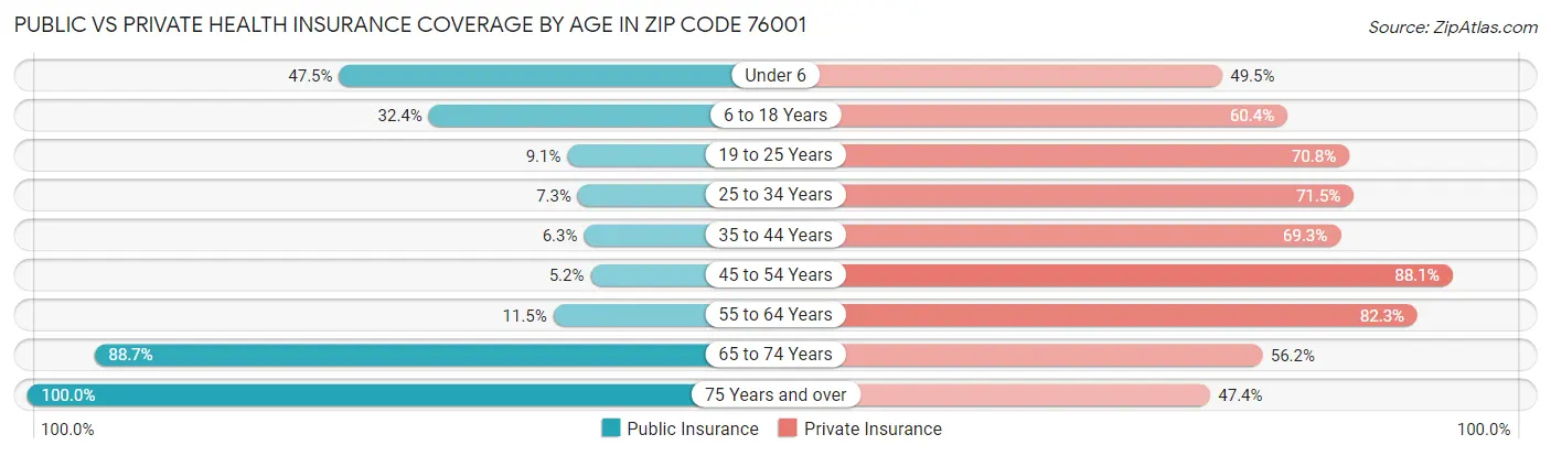 Public vs Private Health Insurance Coverage by Age in Zip Code 76001