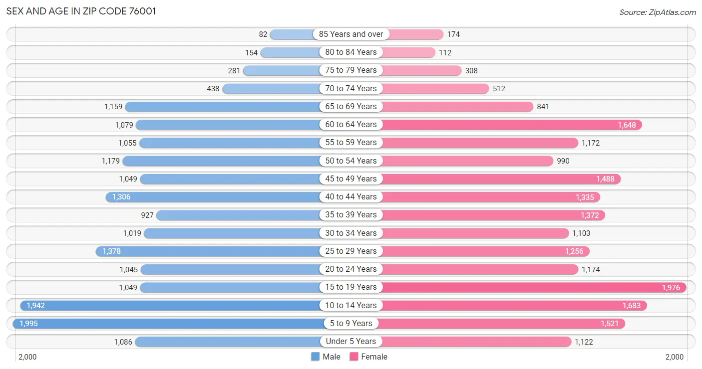 Sex and Age in Zip Code 76001