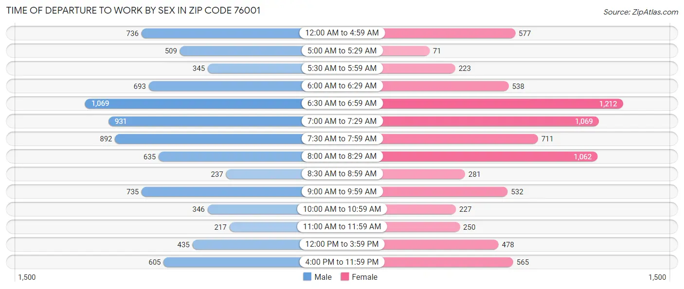 Time of Departure to Work by Sex in Zip Code 76001