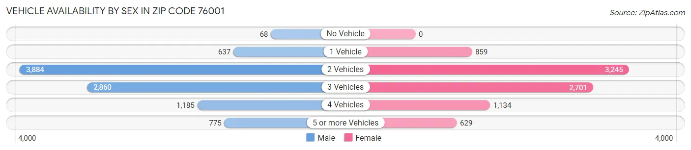Vehicle Availability by Sex in Zip Code 76001