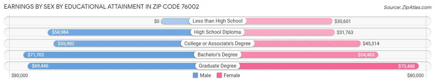 Earnings by Sex by Educational Attainment in Zip Code 76002