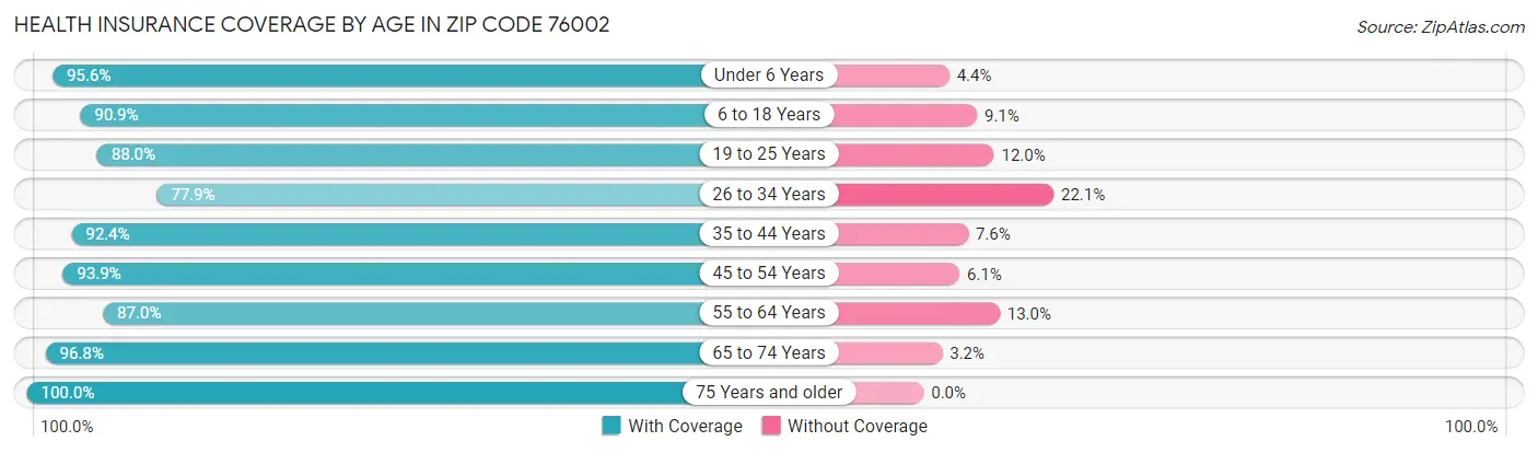 Health Insurance Coverage by Age in Zip Code 76002
