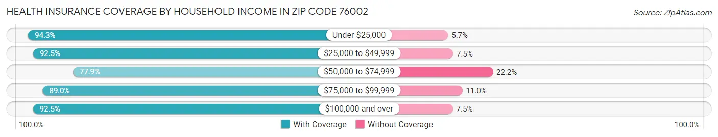 Health Insurance Coverage by Household Income in Zip Code 76002