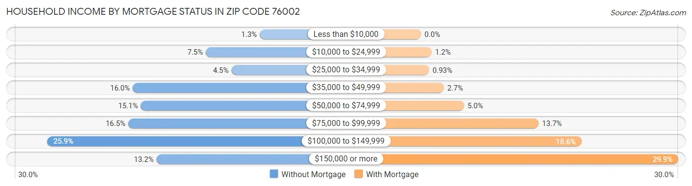 Household Income by Mortgage Status in Zip Code 76002