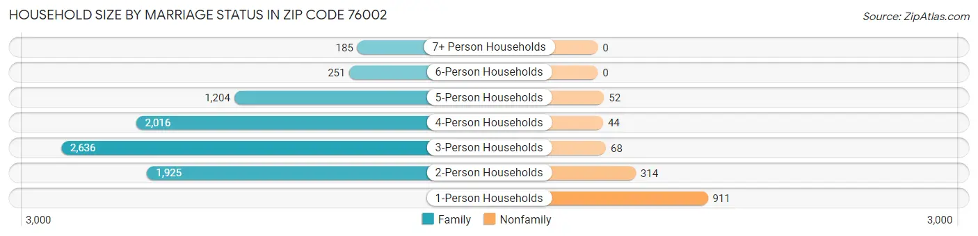 Household Size by Marriage Status in Zip Code 76002
