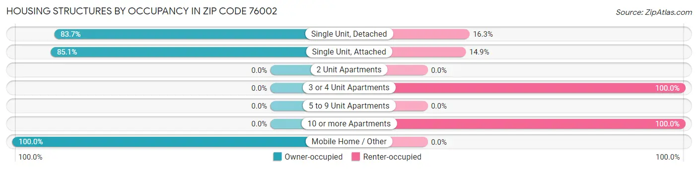 Housing Structures by Occupancy in Zip Code 76002